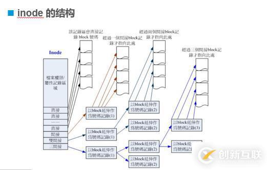 linux文件系統(tǒng)詳解