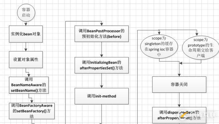 Spring面試題總結(jié)的很全面，附帶超詳細(xì)答案