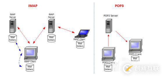 pop3和imap指的是什么意思