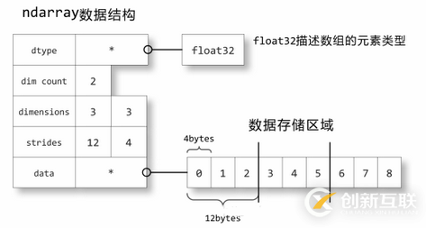 Numpy 的ndarray對象是什么/怎么用