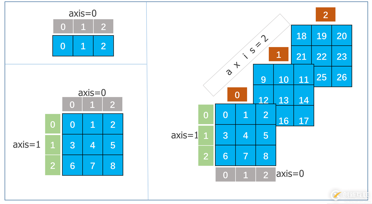 Numpy 的ndarray對象是什么/怎么用