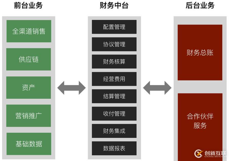 有贊零售財(cái)務(wù)中臺(tái)架構(gòu)設(shè)計(jì)與實(shí)踐