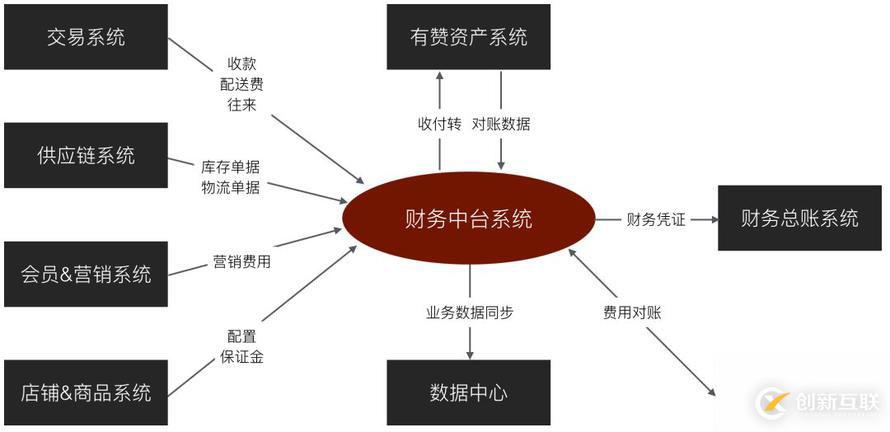 有贊零售財(cái)務(wù)中臺(tái)架構(gòu)設(shè)計(jì)與實(shí)踐