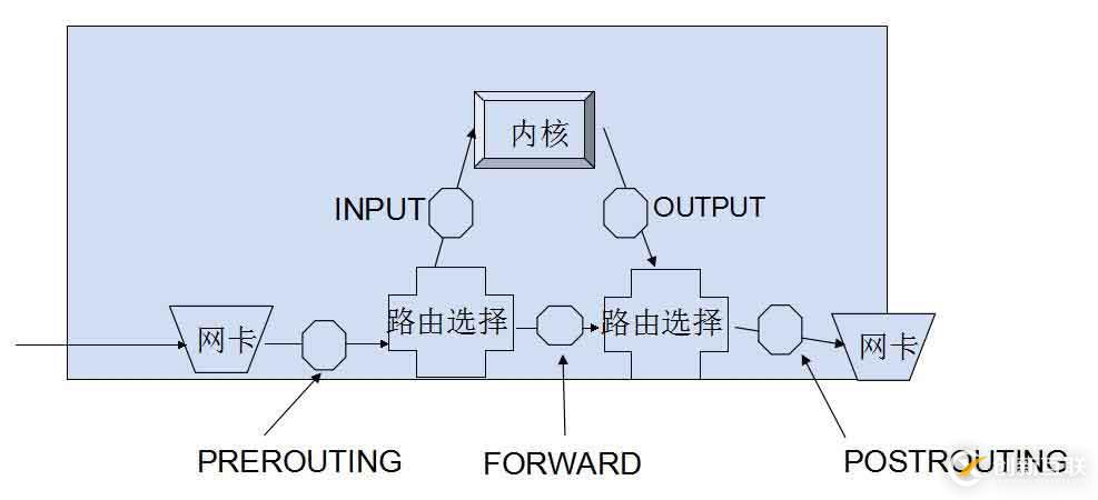 iptables 規(guī)則的應(yīng)用