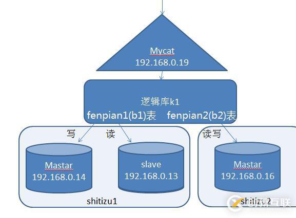 mycat 讀寫分離 簡(jiǎn)單分庫