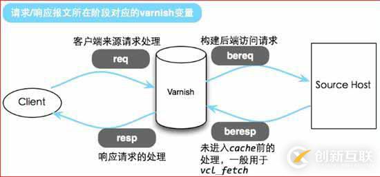 Web架構(gòu)：varnish緩存代理服務(wù)器超詳細(xì)剖析