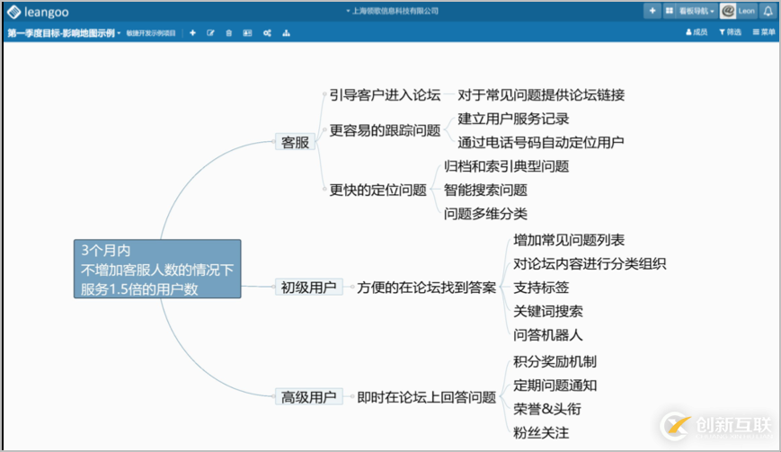 怎么使用Scrum敏捷開(kāi)發(fā)工具Leangoo腦圖實(shí)現(xiàn)影響地圖