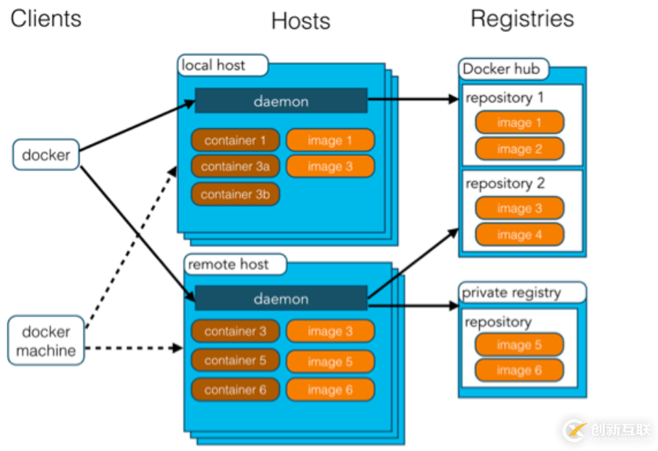 容器Docker入門詳解