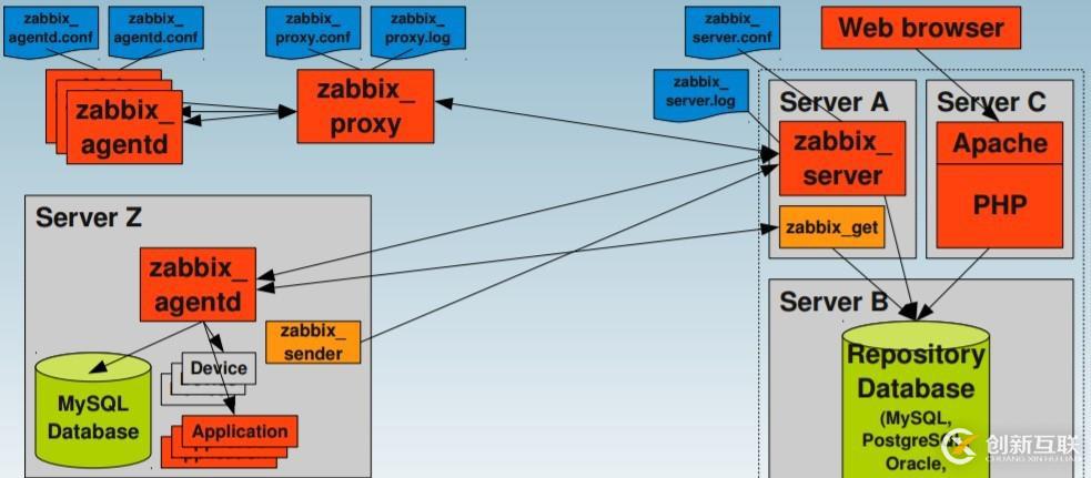 Centos 7 下的 Zabbix3.4 安裝步驟詳解