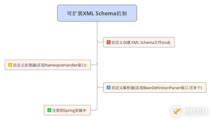 Spring中XML schema擴(kuò)展機(jī)制的原理是什么