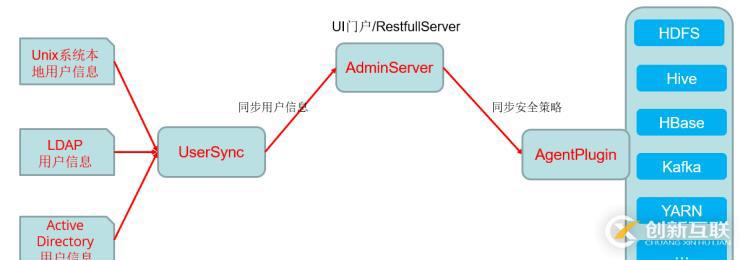 是什么Ranger大數(shù)據(jù)安全組件？