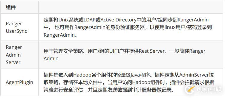 是什么Ranger大數(shù)據(jù)安全組件？