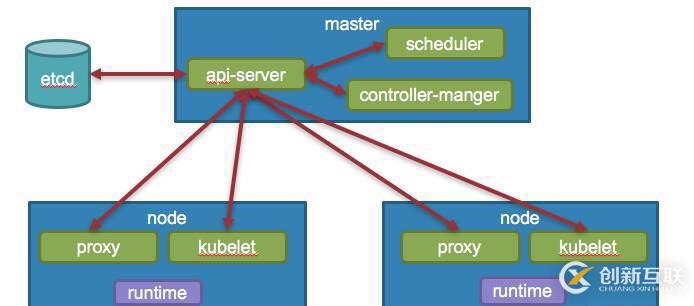 如何在Kubernetes中暴露服務(wù)訪問