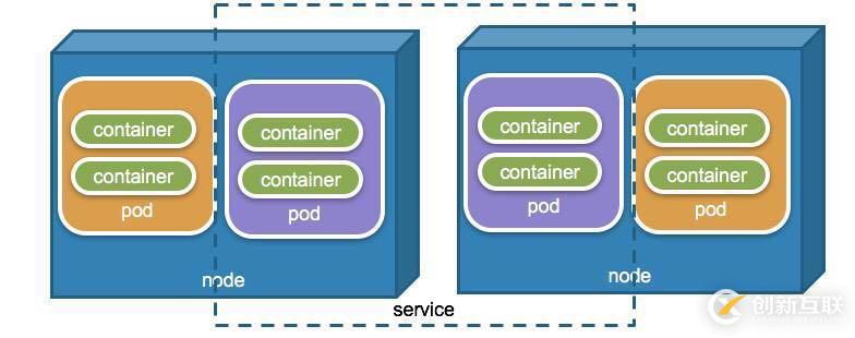 如何在Kubernetes中暴露服務(wù)訪問