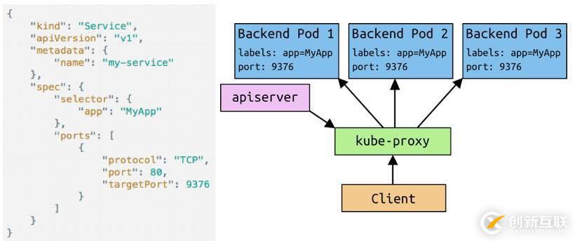 如何在Kubernetes中暴露服務(wù)訪問