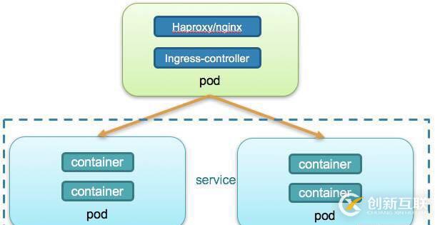 如何在Kubernetes中暴露服務(wù)訪問