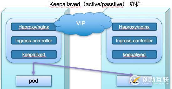 如何在Kubernetes中暴露服務(wù)訪問