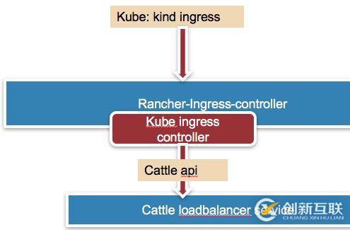 如何在Kubernetes中暴露服務(wù)訪問