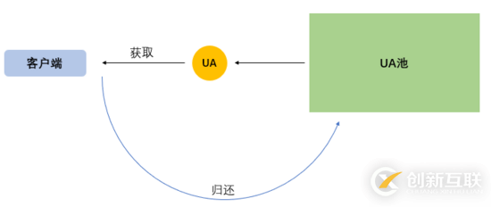 使用Redis實(shí)現(xiàn)UA池的方案