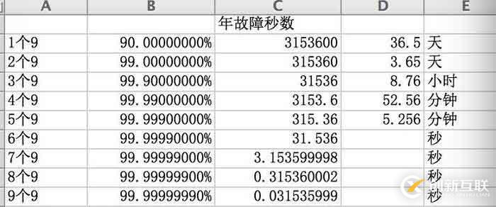 分布式系統(tǒng)關注點——初識「高可用」