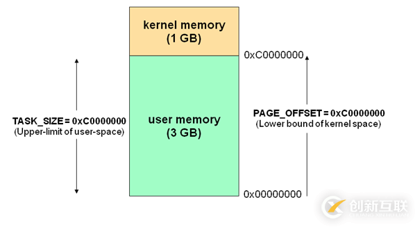 Linux中內(nèi)核空間與用戶空間的示例分析