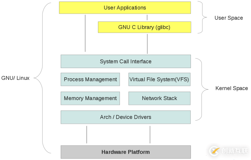 Linux中內(nèi)核空間與用戶空間的示例分析