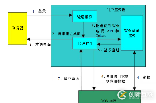 單點(diǎn)登錄原理與技術(shù)實(shí)現(xiàn)比較