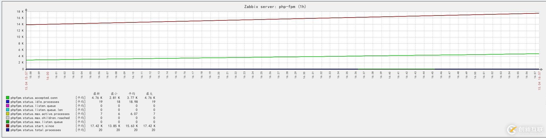 zabbix監(jiān)控php狀態(tài)