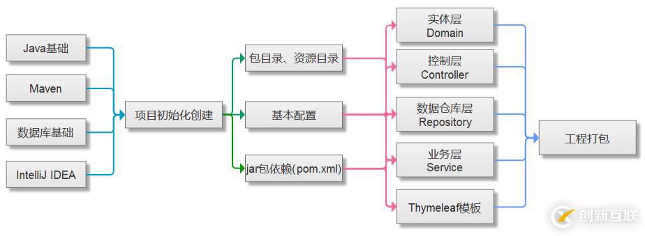 怎樣快速學Spring Boot