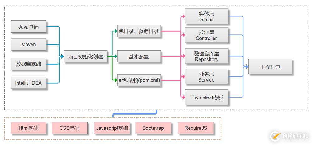 怎樣快速學Spring Boot