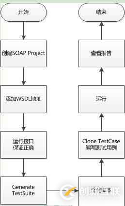 SOAP WebService接口功能自動化測試