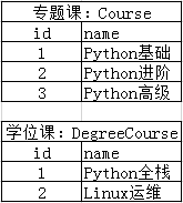 簡單了解Django ContentType內(nèi)置組件