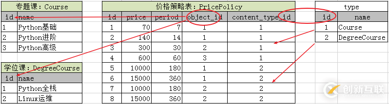 簡單了解Django ContentType內(nèi)置組件