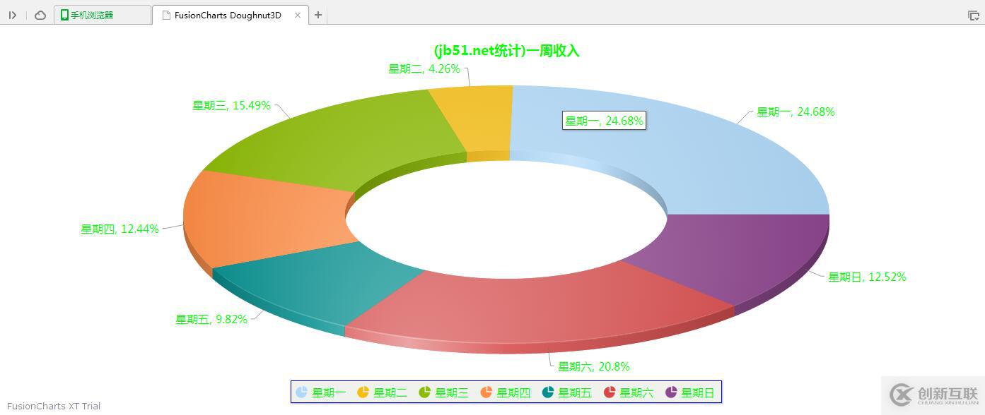 怎么在jQuery中使用FusionCharts繪制一個(gè)環(huán)餅圖效果