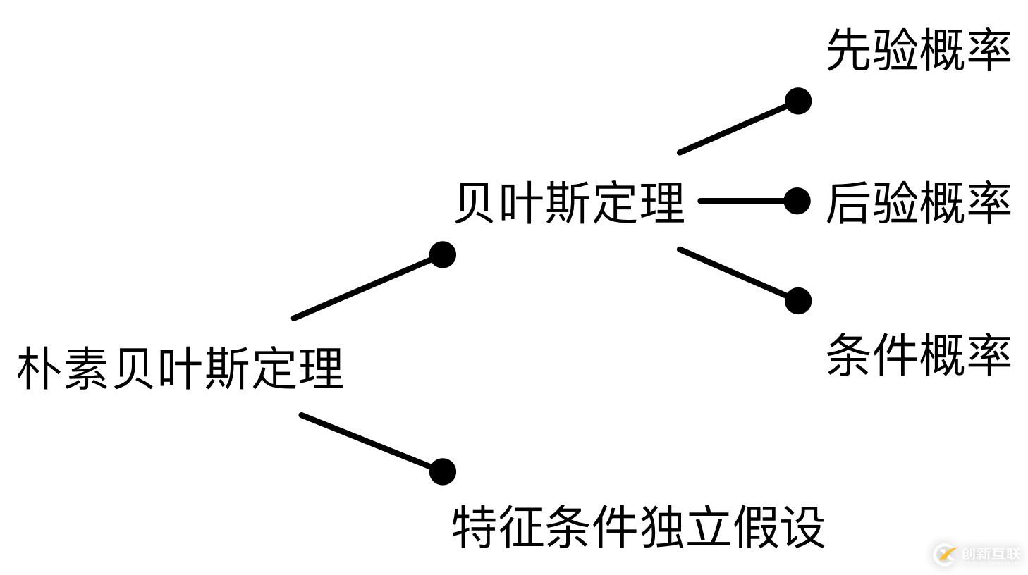 樸素貝葉斯：幫助AI產(chǎn)品經(jīng)理“小步快跑，快速迭代”