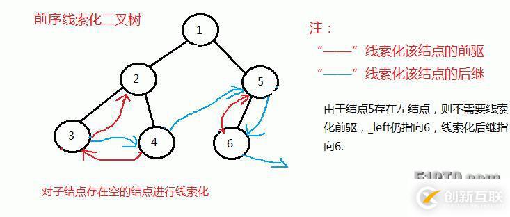 二叉樹(shù)的前序、中序和后序線(xiàn)索化