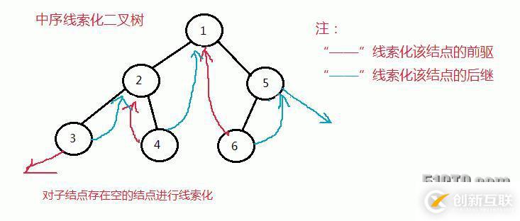 二叉樹(shù)的前序、中序和后序線(xiàn)索化