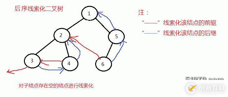 二叉樹(shù)的前序、中序和后序線(xiàn)索化