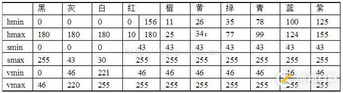 opencv怎么識別圖片上帶顏色的圓