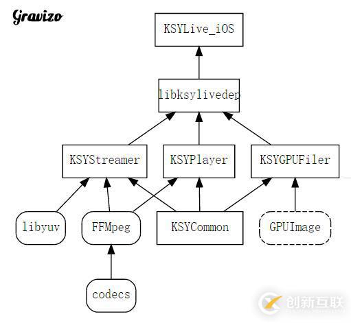 視頻云SDK iOS持續(xù)集成項目實踐