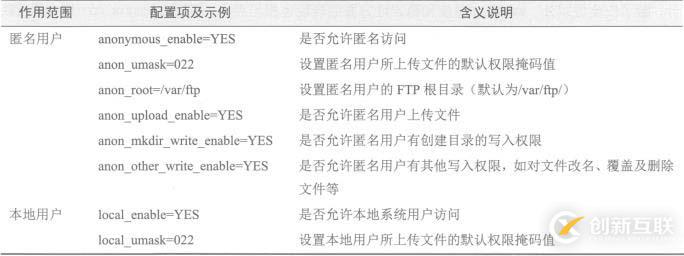 CentOS 7搭建FTP服務(wù)和安裝配置vsftpd服務(wù)