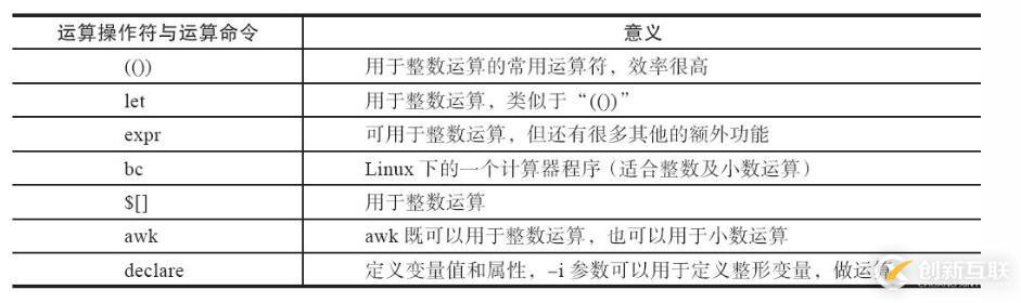 shell  scripts之算數(shù)運算詳解