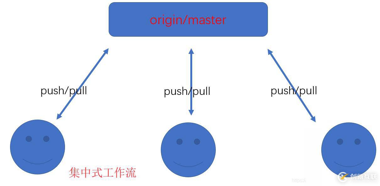 Git中三種工作方式的流程分析