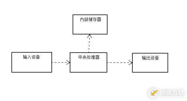 源碼時代干貨分享|計算機概論和發(fā)展