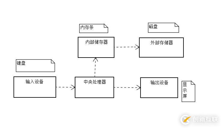 源碼時代干貨分享|計算機概論和發(fā)展