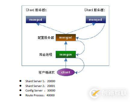 MongoDB實(shí)戰(zhàn)（11）Sharding 分片（上）