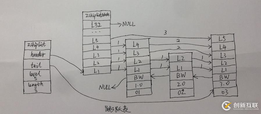 redis筆記-數(shù)據(jù)結(jié)構(gòu)篇