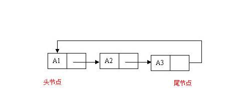 怎么在python中實(shí)現(xiàn)一個(gè)單向循環(huán)鏈表