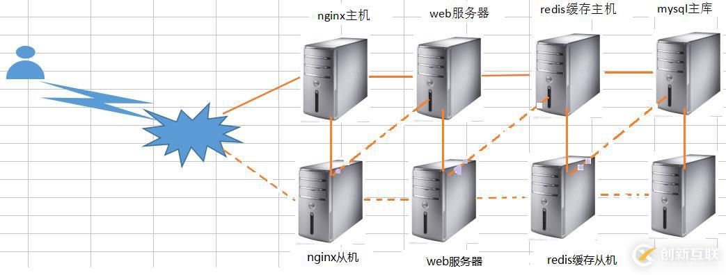 搭建百萬(wàn) PV 網(wǎng)站架構(gòu)