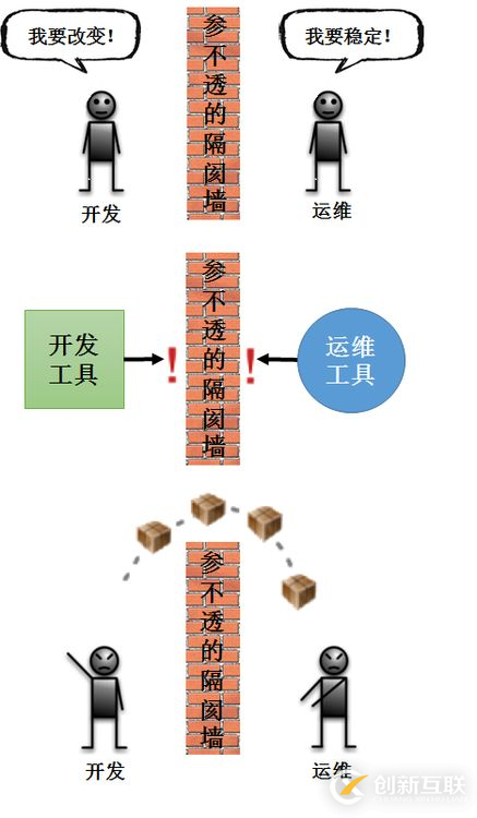 如何理解DevOps的本質(zhì)及行業(yè)現(xiàn)狀與趨勢